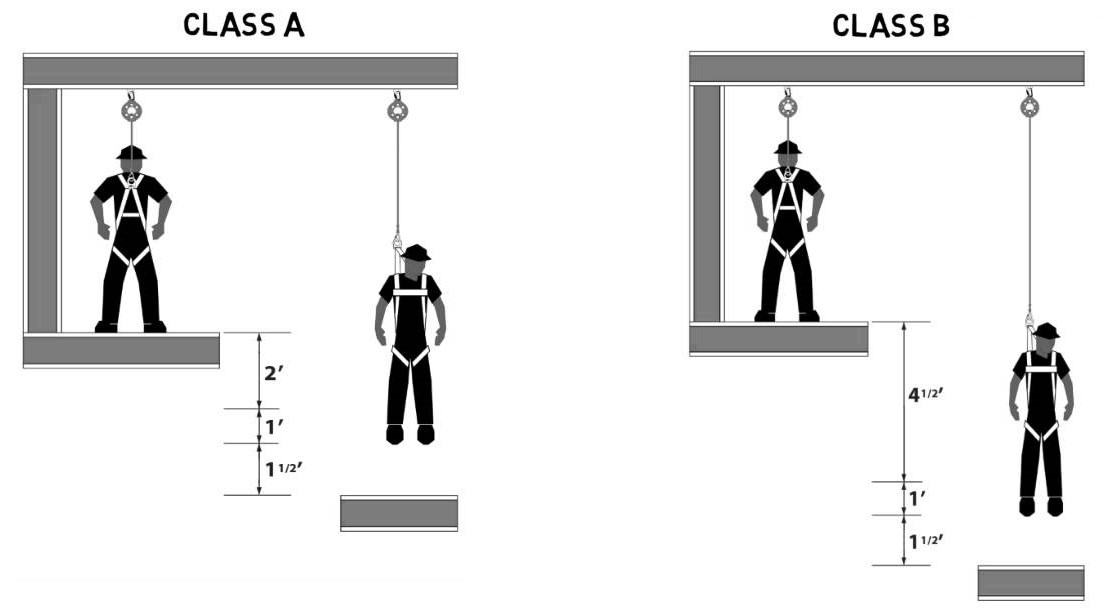 SRLs class A vs B